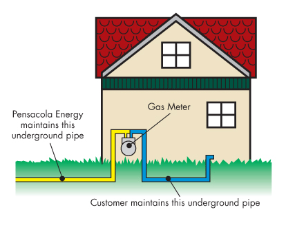 Gas pipes